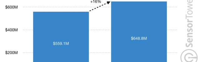 Spend on mobile sports games rose 16%