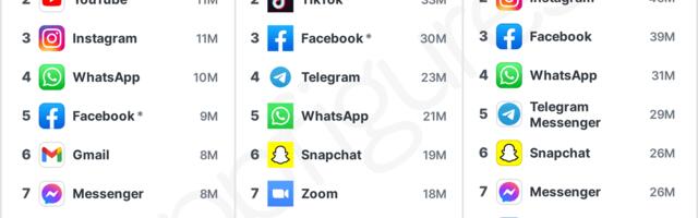 TikTok takes back top spot from Instagram in January download charts