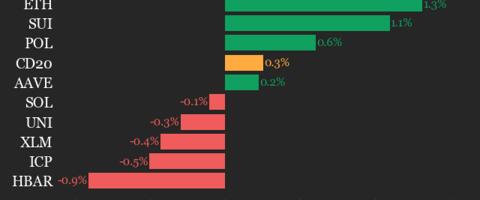 CoinDesk 20 Performance Update: Bitcoin (BTC) Rises 1.5% Over Weekend