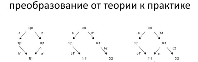 OTXform — операциональное преобразование от теории к практике