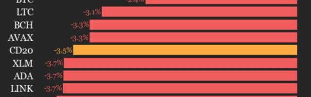 CoinDesk 20 Performance Update: Internet Computer Drops 8.3% as All Assets Decline
