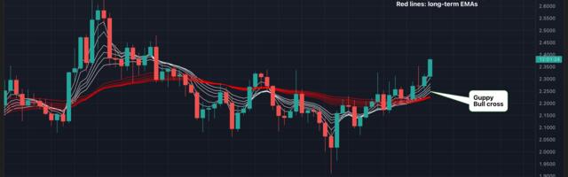 XRP Hits 45 Day High With 'Guppy' Momentum Indicator Pointing to More Gains Ahead: Technical Analysis