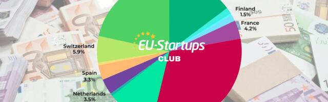 Weekly funding round-up! All of the European startup funding rounds we tracked this week (Aug. 25-29)