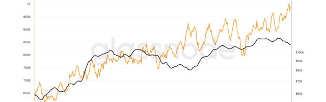 Bitcoin's 7 Day Average Hashrate Hits 1 ZettaHash for First Time