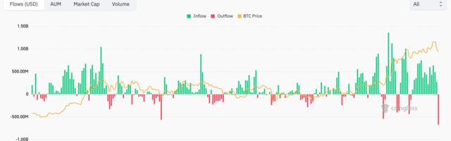 Spot Bitcoin ETFs See Record Withdrawals as CME Futures Premium Signals Weaker Demand