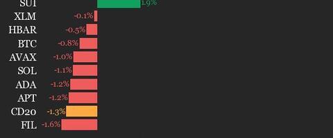 CoinDesk 20 Performance Update: Uniswap (UNI) Drops 3.8%, Leading Index Lower