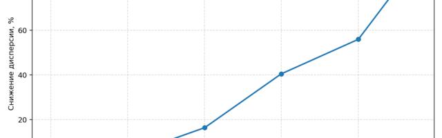 Когда CUPED не хватает: где помогает VWE
