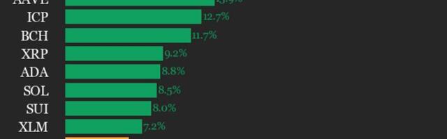 CoinDesk 20 performance update: Bittensor (TAO) surges 31.9%, leading index higher