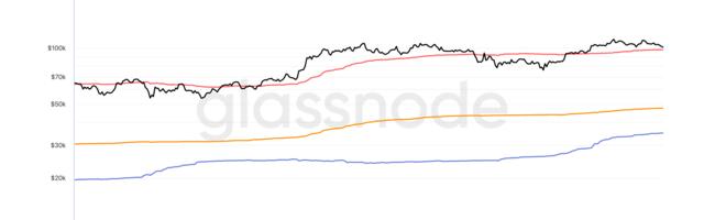 Bitcoin Bounces After War-Driven Dip, $98.2K Emerges as Key Level to Maintain Bullish Momentum