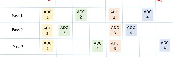 Doubling effective digitization frequency by multiple pass approach, is it possible?