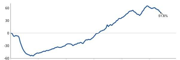 Unemployment rate falls despite War and Inflation