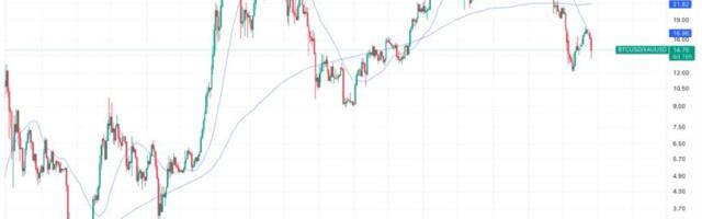 Gold slips below 200-day moving average offering glimmer of hope for bitcoin bulls