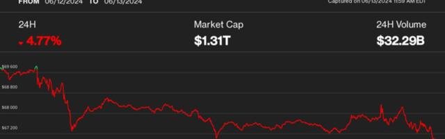 Assured Spot Ether ETF Approval Fails to Stir Slumping Crypto Market