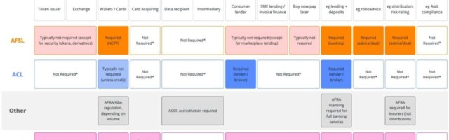 Incoming Global Fintech Companies to Australia Can Now Cite New Regulatory Map