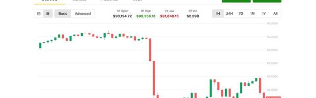 Crypto Rally Stumbles, Bitcoin Slips Back to $92K, as Microsoft Lowers AI Sales Goals