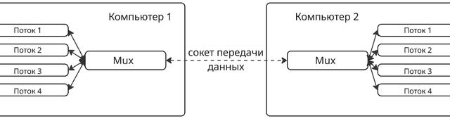 Мультиплексирование потоков данных Node.js Streams: пошагово программируем и разбираем задачу