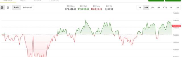 Bitcoin slides to April lows as crypto diverges from record-chasing U.S. equities