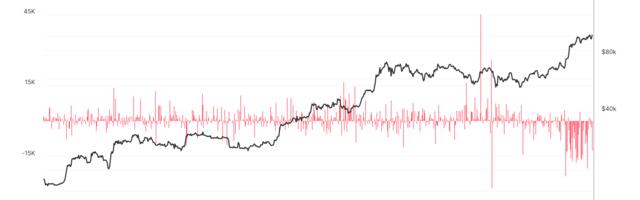 Bitcoin Is Leaving Exchanges in Batches of $10M or More: Van Straten