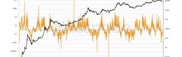 This metric suggests bitcoin's late November plunge was the bottom and major upside lies ahead