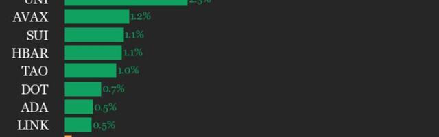 CoinDesk 20 performance update: NEAR Protocol (NEAR) gains 6.3%, leading index higher