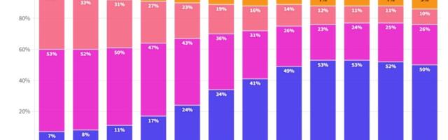 How wide is California’s wage gap? 2% of top earners are Latina; 38% White men, new data shows