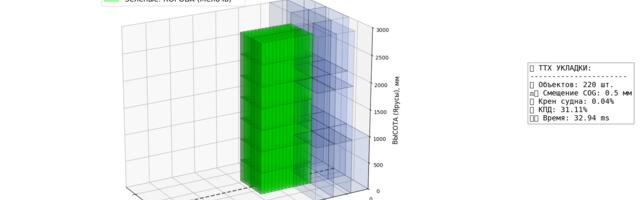 3D-Packing на стероидах: как запихнуть 200 000 объектов в «Левиафана» и не вылететь по MemoryError