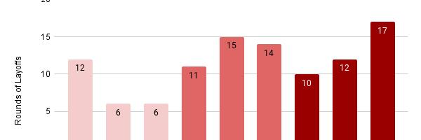 Over 6,100 gaming jobs have been cut in 2023 (so far)