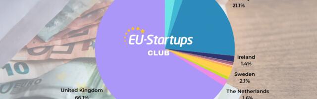 Weekly funding round-up! All European startup funding rounds we tracked this week (December 18-22)