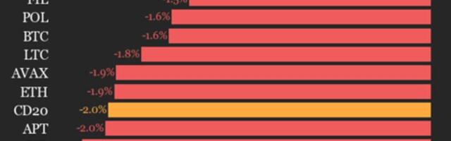 CoinDesk 20 Performance Update: Index Drops 2% as All Constituents Trade Lower