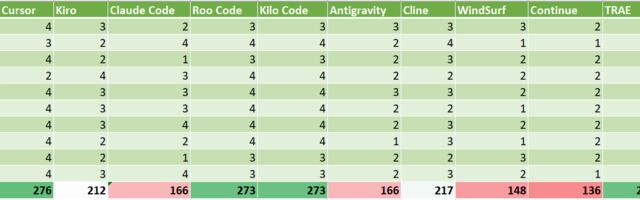 Сравнение агентских IDE для разработки с ИИ