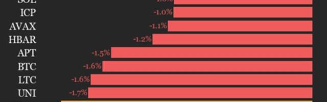 CoinDesk 20 performance update: index slides 1.9% as all assets trade lower