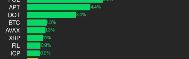 CoinDesk 20 Performance Update: ADA Gains 10.1% as Index Continues Higher