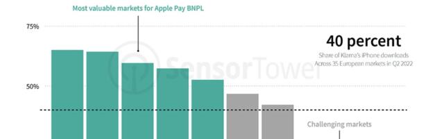 Buy Now, Pay Later app installs jump 339% in Europe