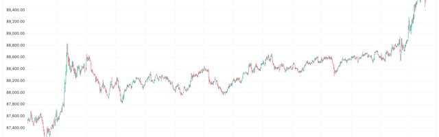Bitcoin Rises to $90K for the First Time Since Early March