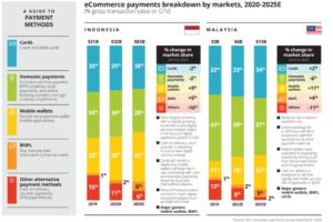 Here’s why Southeast Asia is a digital payment powerhouse