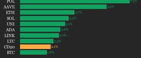 CoinDesk 20 Performance Update: SUI and POL Rise 7.5%, Leading Index Higher