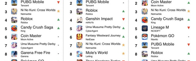 Spending on mobile games shoots up 10% in June 2021