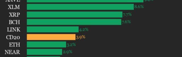CoinDesk 20 Performance Update: Hedera (HBAR) Gains 11.3%, Leading the Index Higher