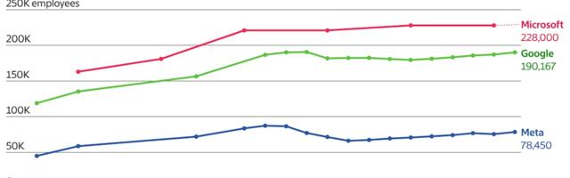 Layoffs Don’t Shrink Tech Employee Numbers for Long