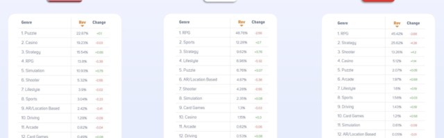 RPG and strategy mobile games less dominant in 2021