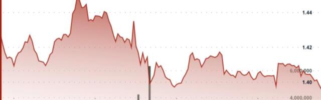 XRP drops 3% after failing to break $1.45 resistance