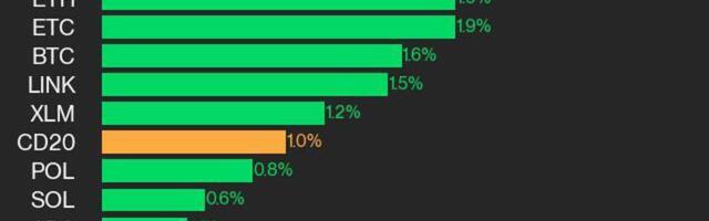 CoinDesk 20 Performance Update: LTC Gains 3%, Leading Index Higher