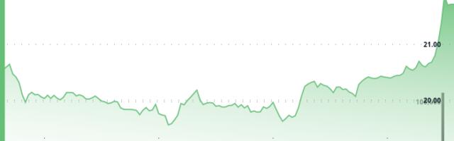 AVAX Surges 10.7% as Bullish Breakout Signals Strong Momentum