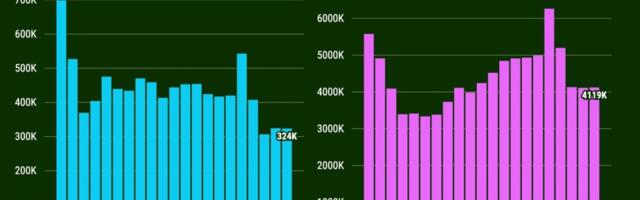 California homebuying falls below Great Recession lows