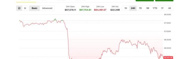 Bitcoin rebound fades as software and private equity rout drags stocks and crypto lower