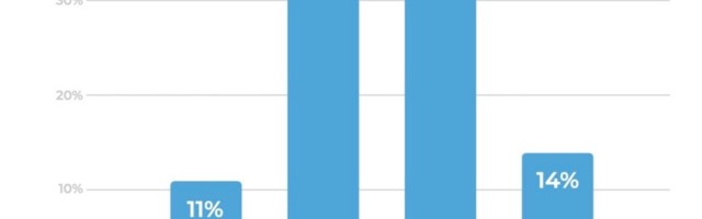 Majority of marketers expect iOS14 changes to affect their budgets negatively