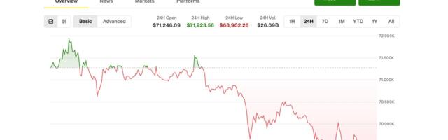 Bitcoin holds $69,000 as gold tumbles, oil spikes, but analyst says stay on sidelines