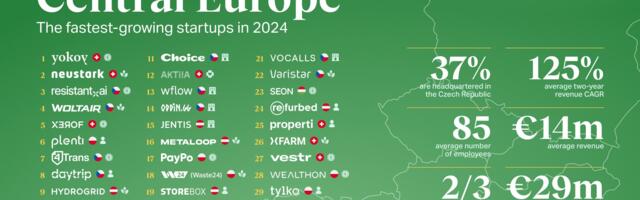 Yokoy tops Sifted Leaderboard of Central Europe’s fastest growing startups by revenue