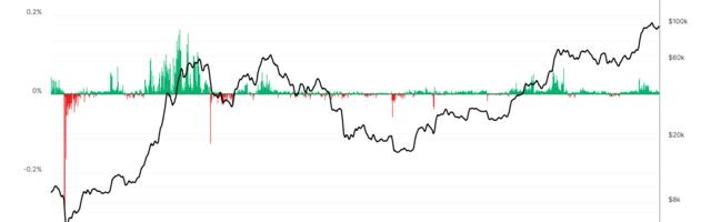 Bitcoin Funding Rates Briefly Went Negative, Usually Marks a Local Bottom: Van Straten