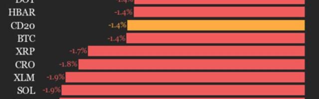 CoinDesk 20 performance update: index falls 1.4% as all constituents trade lower